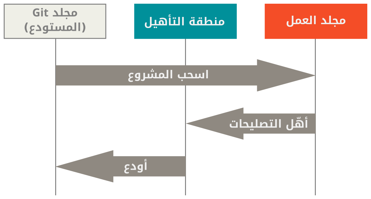 شجرة العمل، ومنطقة التأهيل، ومجلد جت
