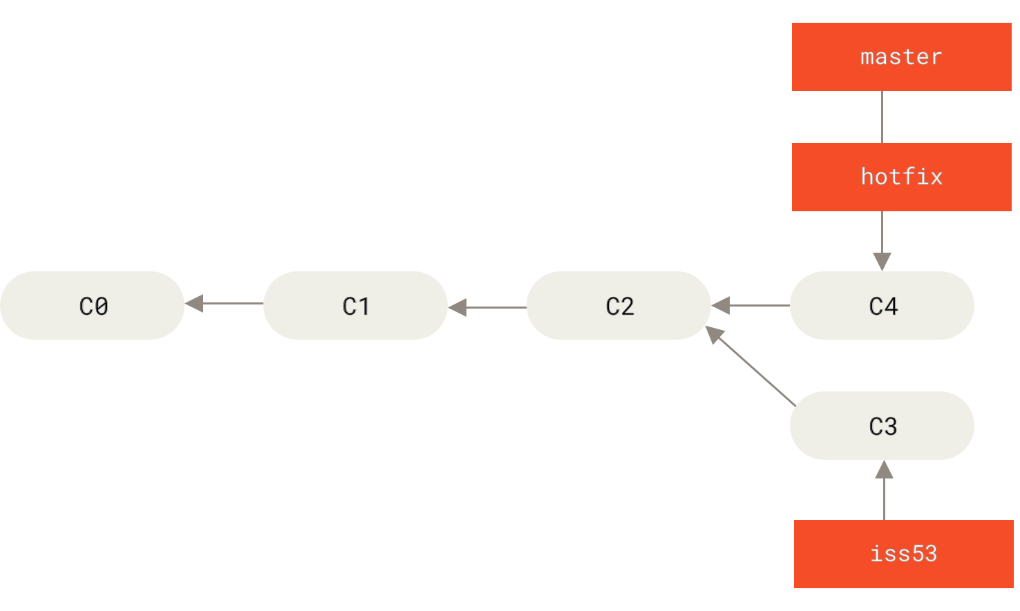 تسريع `master` إلى `hotfix`