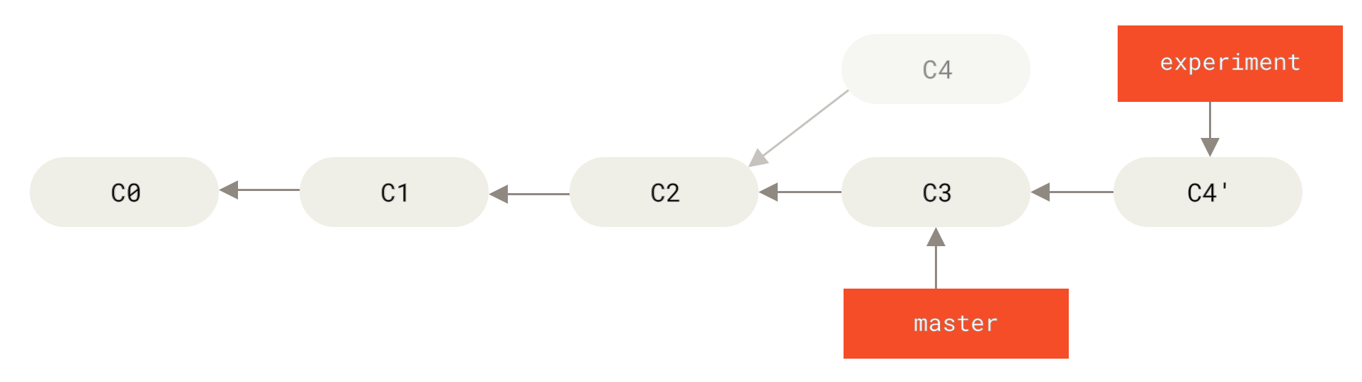 إعادة تأسيس تعديلات `C4` على `C3`