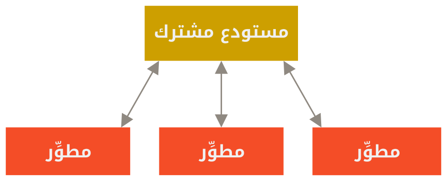 رسم توضيحي للإدارة المركزية للنسخ