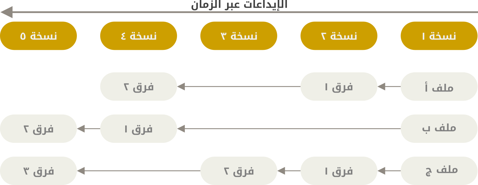 تخزين البيانات في صورة تعديلات على نسخة أساسية من كل ملف