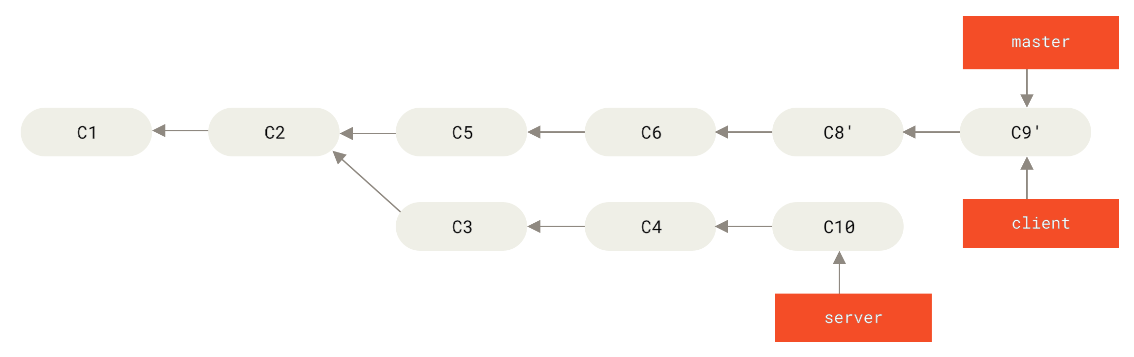 تسريع الفرع الرئيس لضم تعديلات فرع `client`