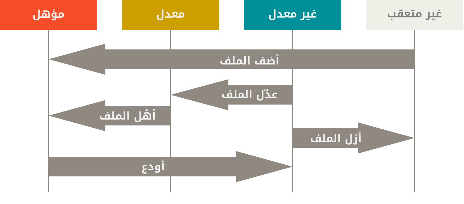 دورة حياة حالة ملفاتك