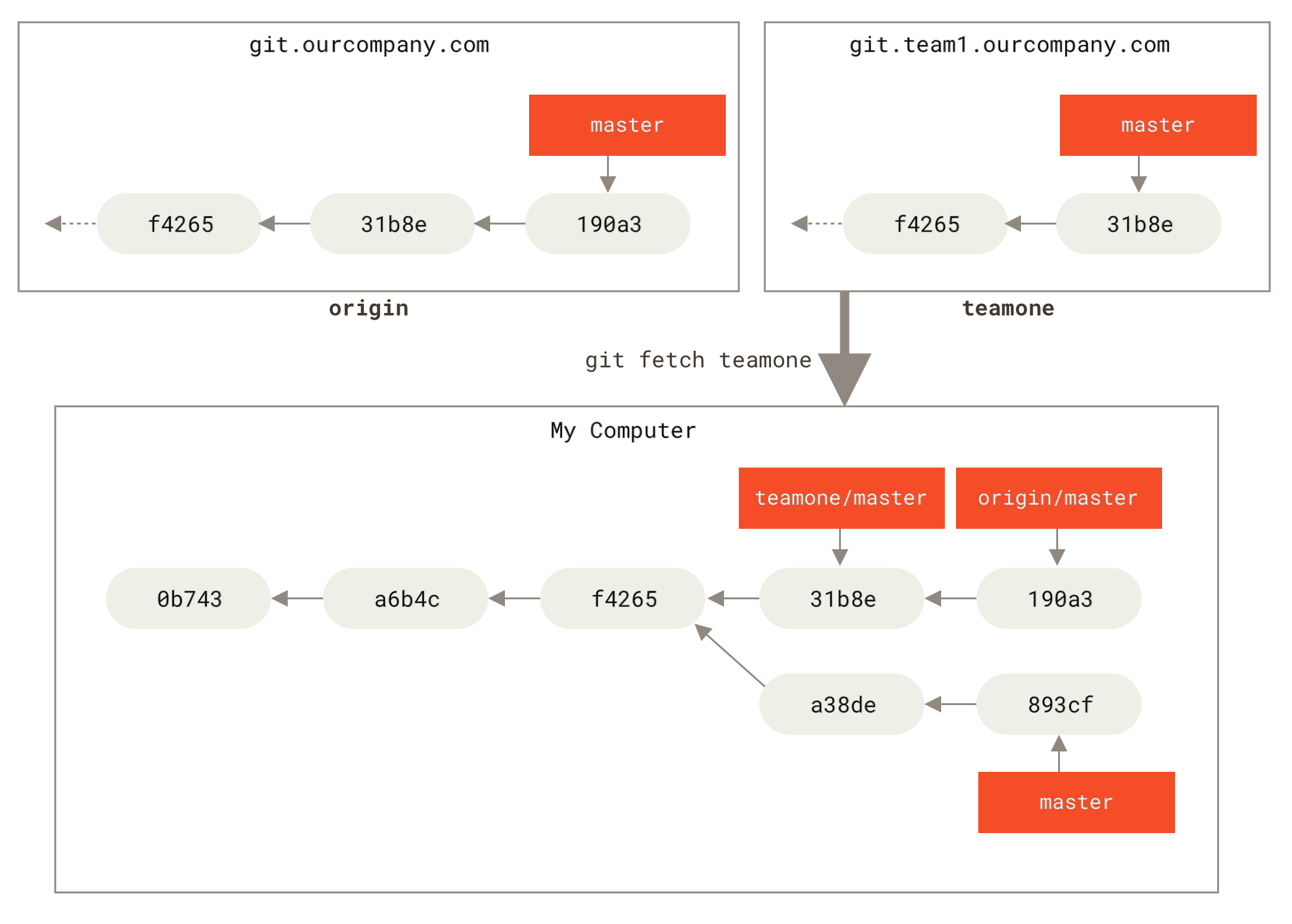 فرع متعقب للبعيد للفرع `teamone/master`