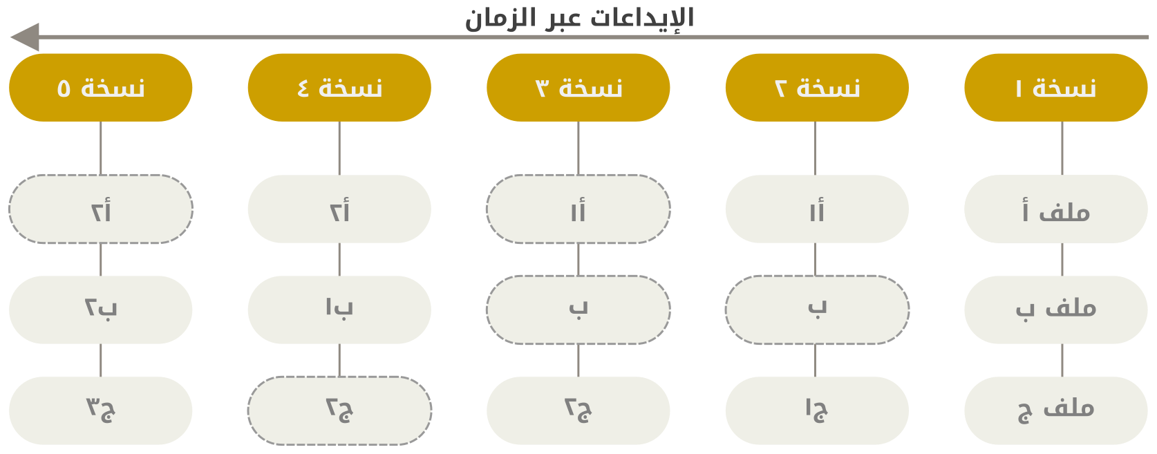 تخزين البيانات في صورة لقطات من المشروع على مر الزمان