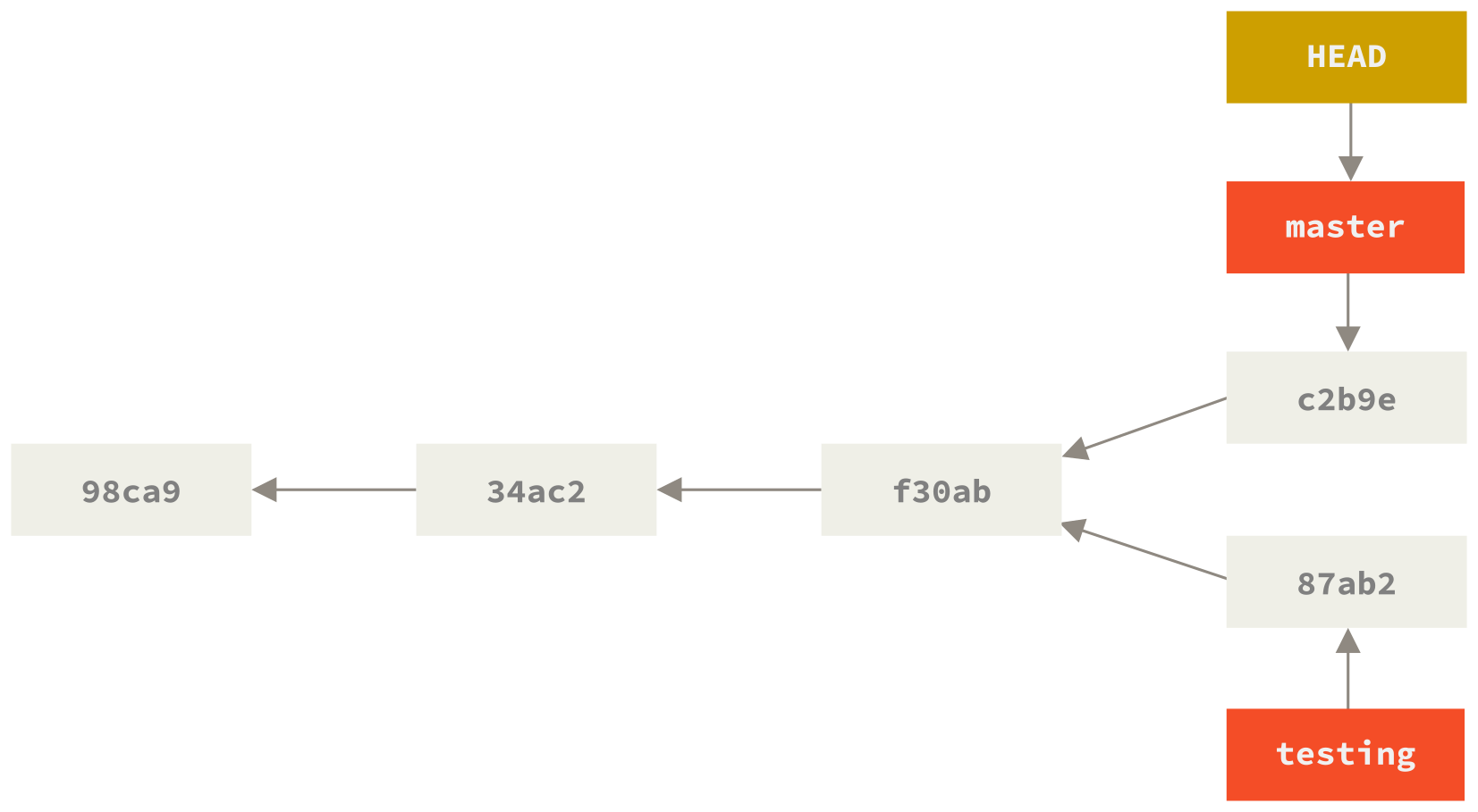 تاريخ مفترِق