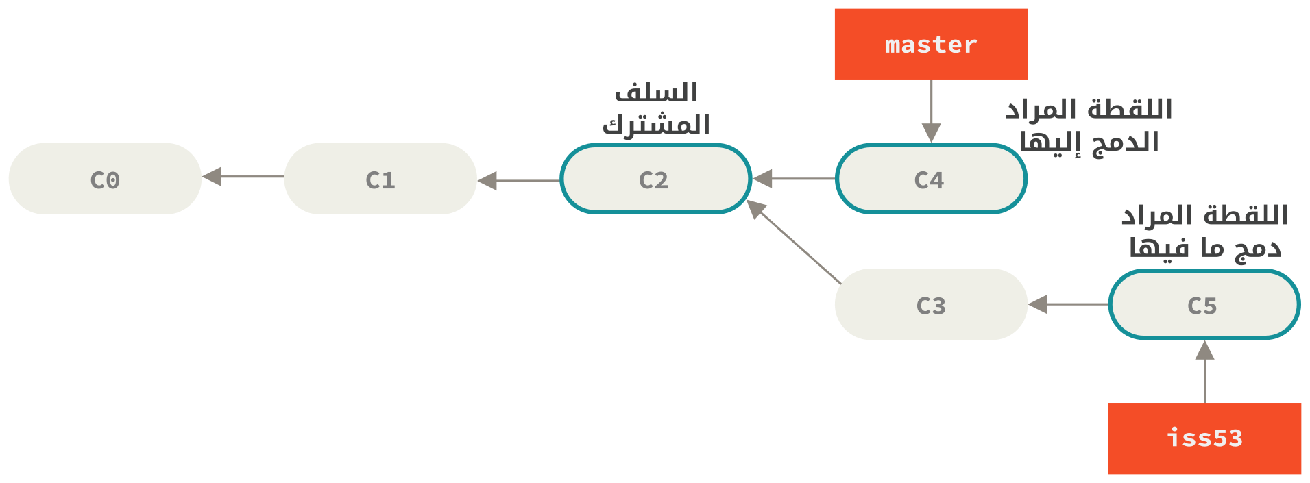 اللقطات الثلاثة المستعملة في دمج نموذجي معتاد