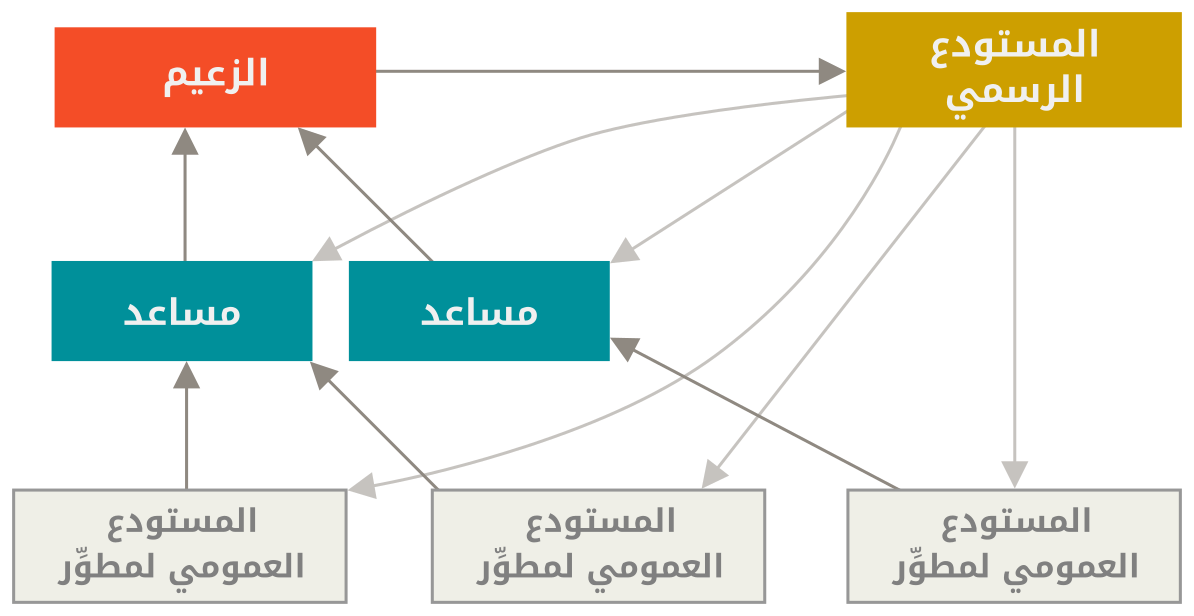 أسلوب الزعيم والمساعدين