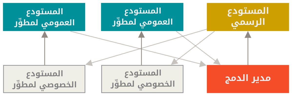 أسلوب مدير الدمج