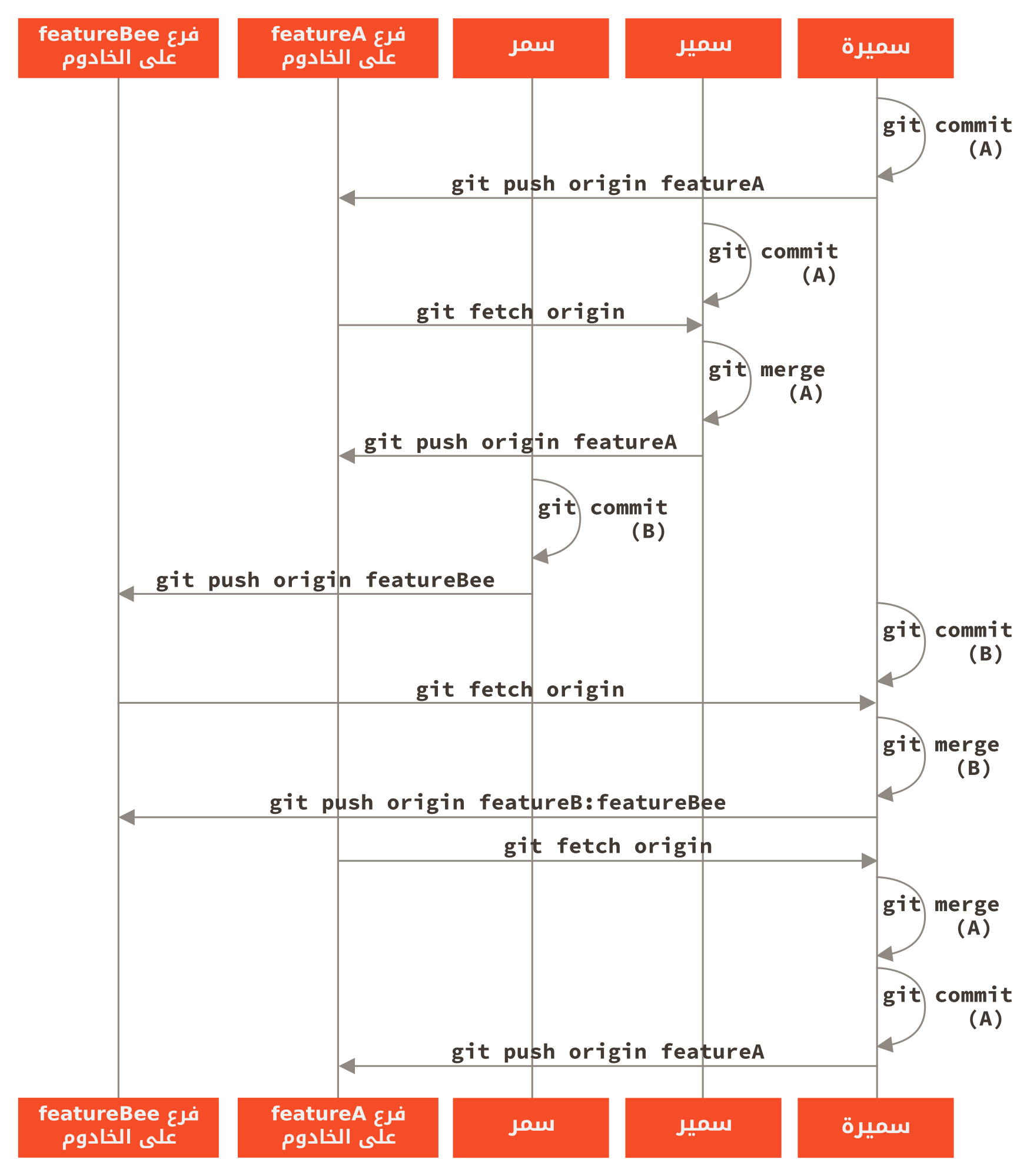 شكل عام لتسلسل الأحداث في أسلوب تطوير فريق بمدير دمج