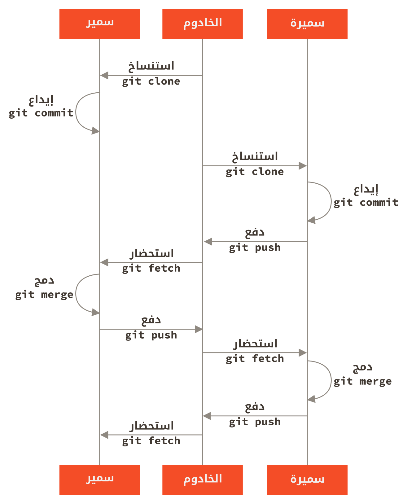 شكل عام لتسلسل الأحداث في أسلوب تطوير بسيط لعدة مطورين